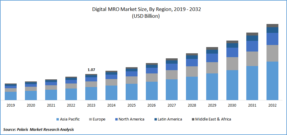 Digital MRO Market Size